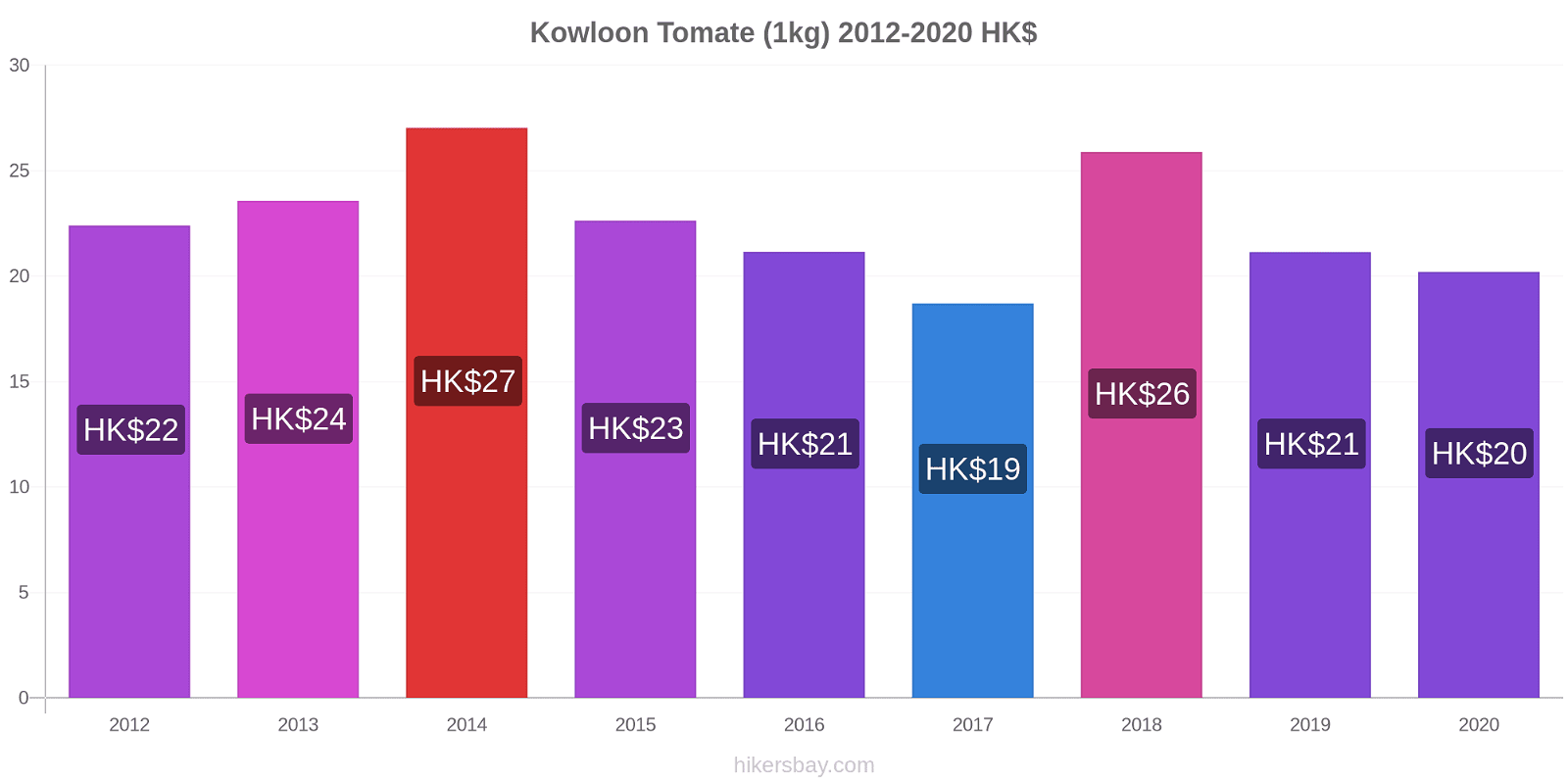 Kowloon cambios de precios Tomate (1kg) hikersbay.com