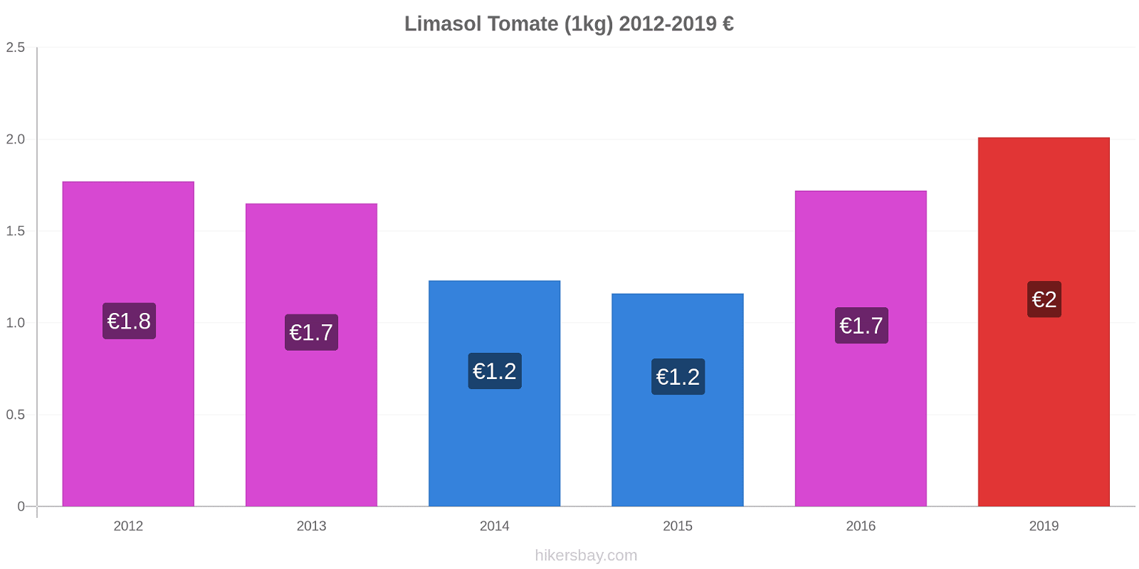 Limasol cambios de precios Tomate (1kg) hikersbay.com