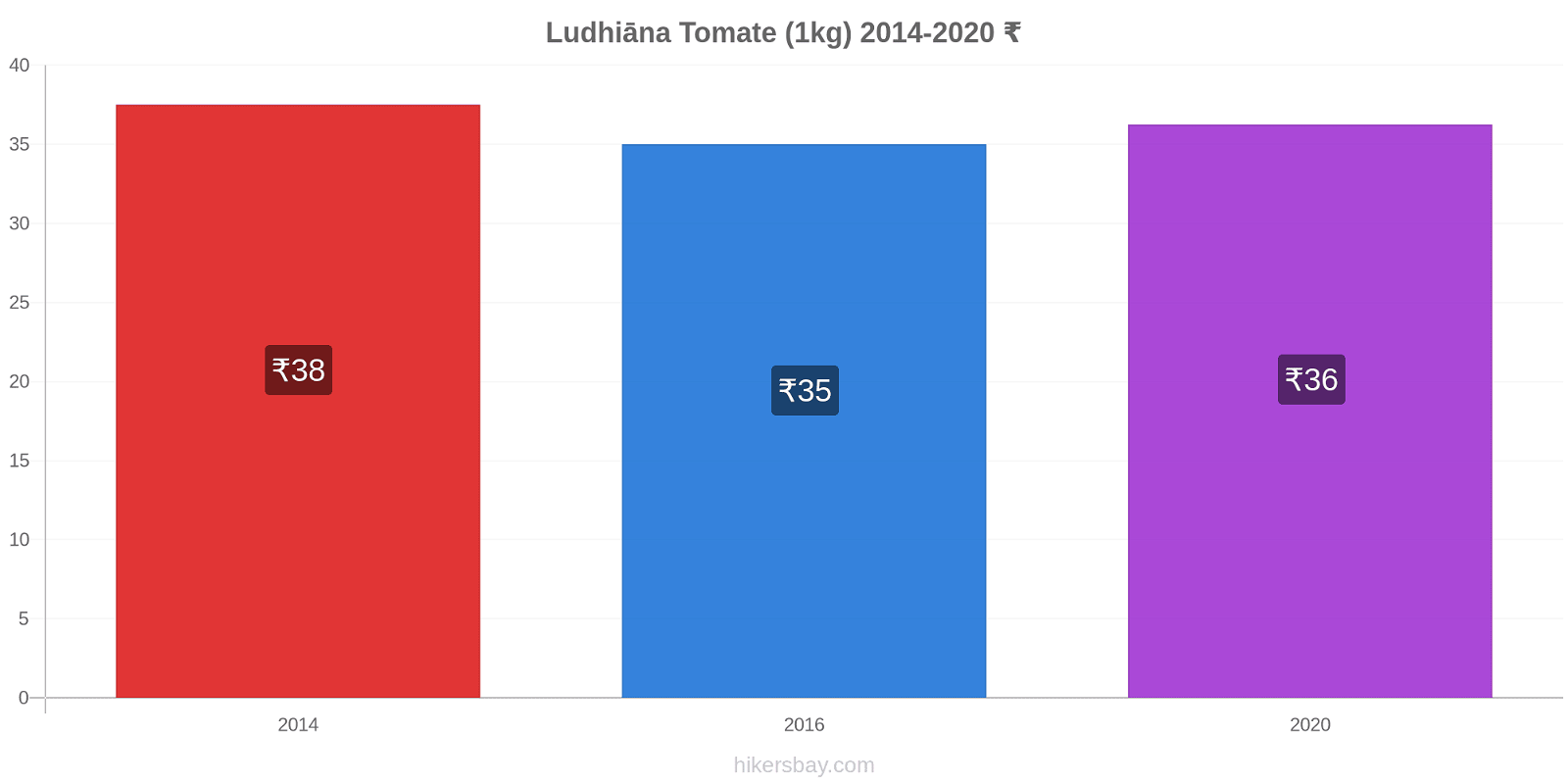 Ludhiāna cambios de precios Tomate (1kg) hikersbay.com