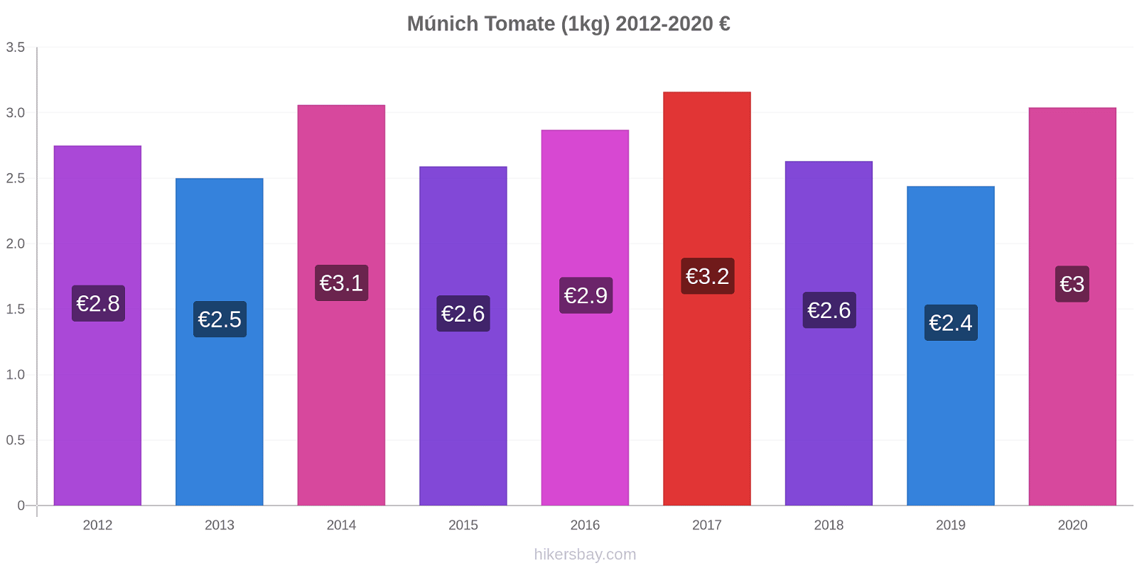 Múnich cambios de precios Tomate (1kg) hikersbay.com