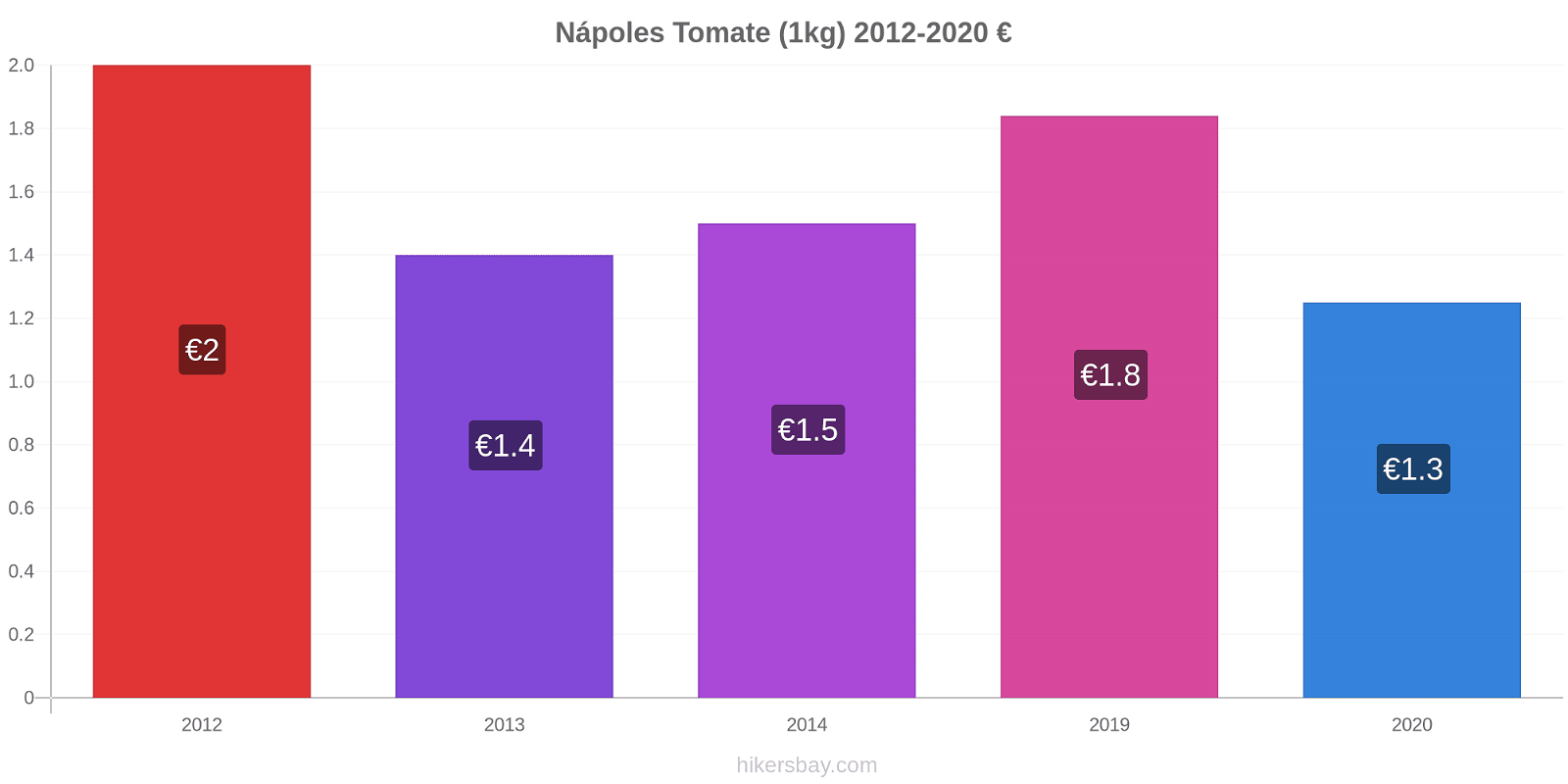 Nápoles cambios de precios Tomate (1kg) hikersbay.com