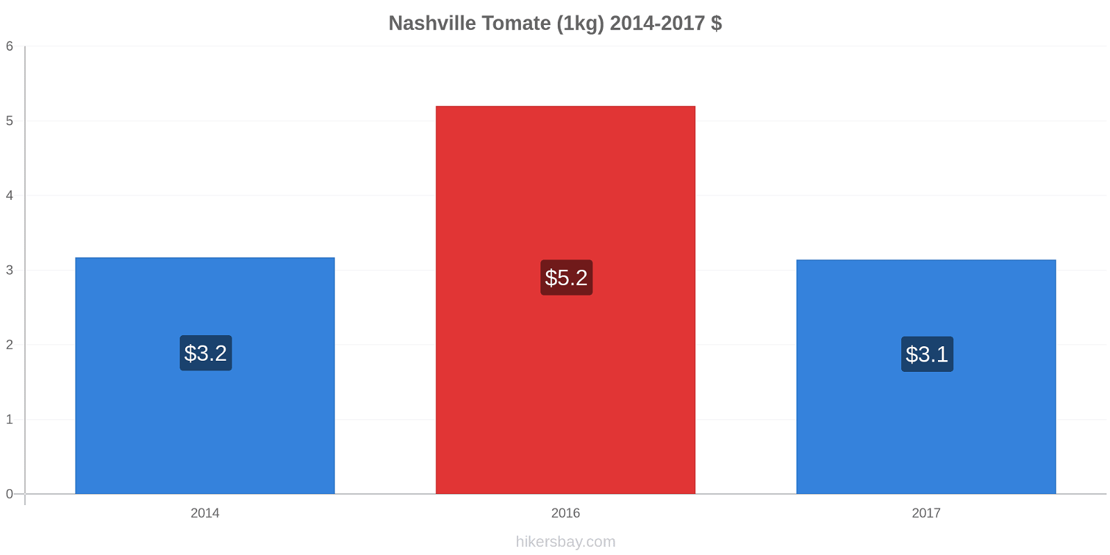 Nashville cambios de precios Tomate (1kg) hikersbay.com