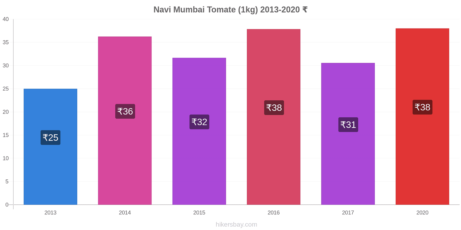 Navi Mumbai cambios de precios Tomate (1kg) hikersbay.com