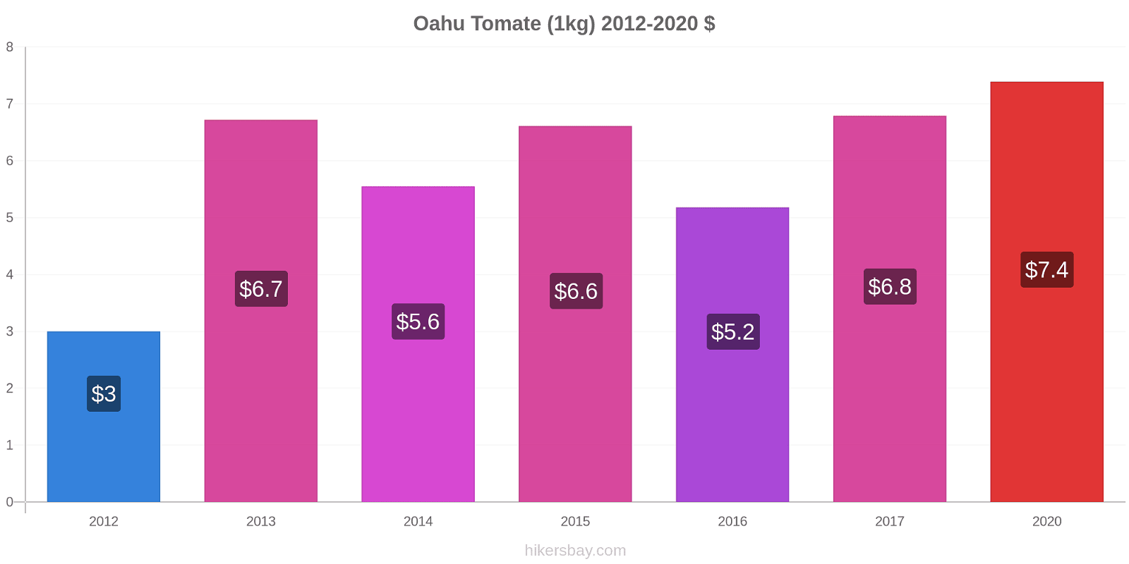 Oahu cambios de precios Tomate (1kg) hikersbay.com
