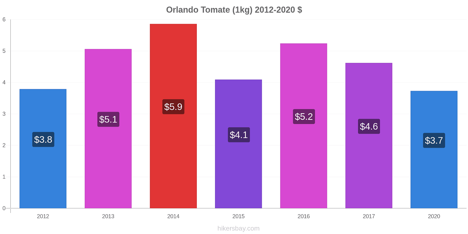 Orlando cambios de precios Tomate (1kg) hikersbay.com