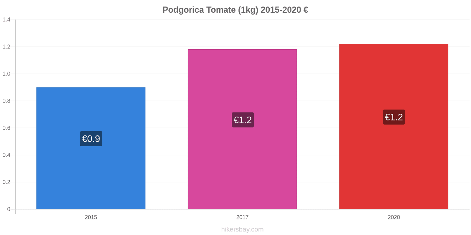 Podgorica cambios de precios Tomate (1kg) hikersbay.com
