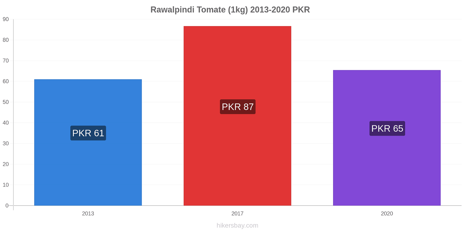 Rawalpindi cambios de precios Tomate (1kg) hikersbay.com