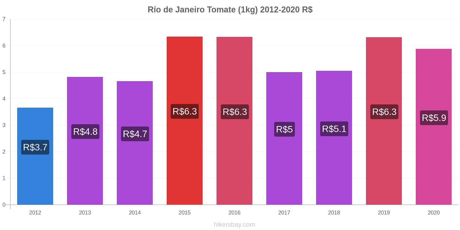 Río de Janeiro cambios de precios Tomate (1kg) hikersbay.com