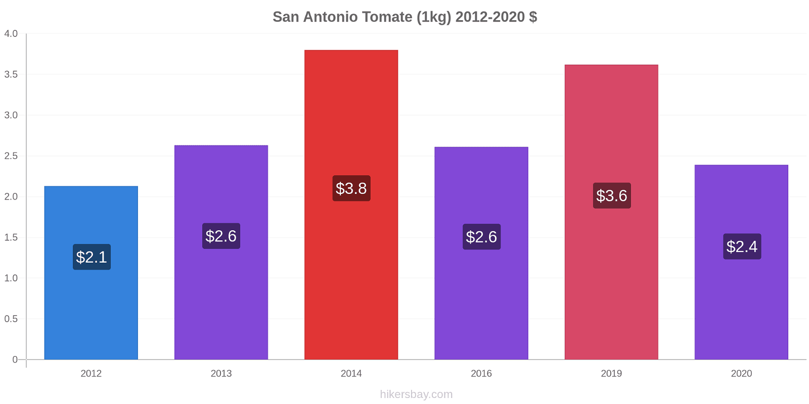 San Antonio cambios de precios Tomate (1kg) hikersbay.com