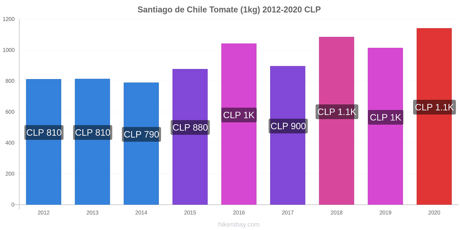 Santiago de Chile cambios de precios Tomate (1kg) hikersbay.com