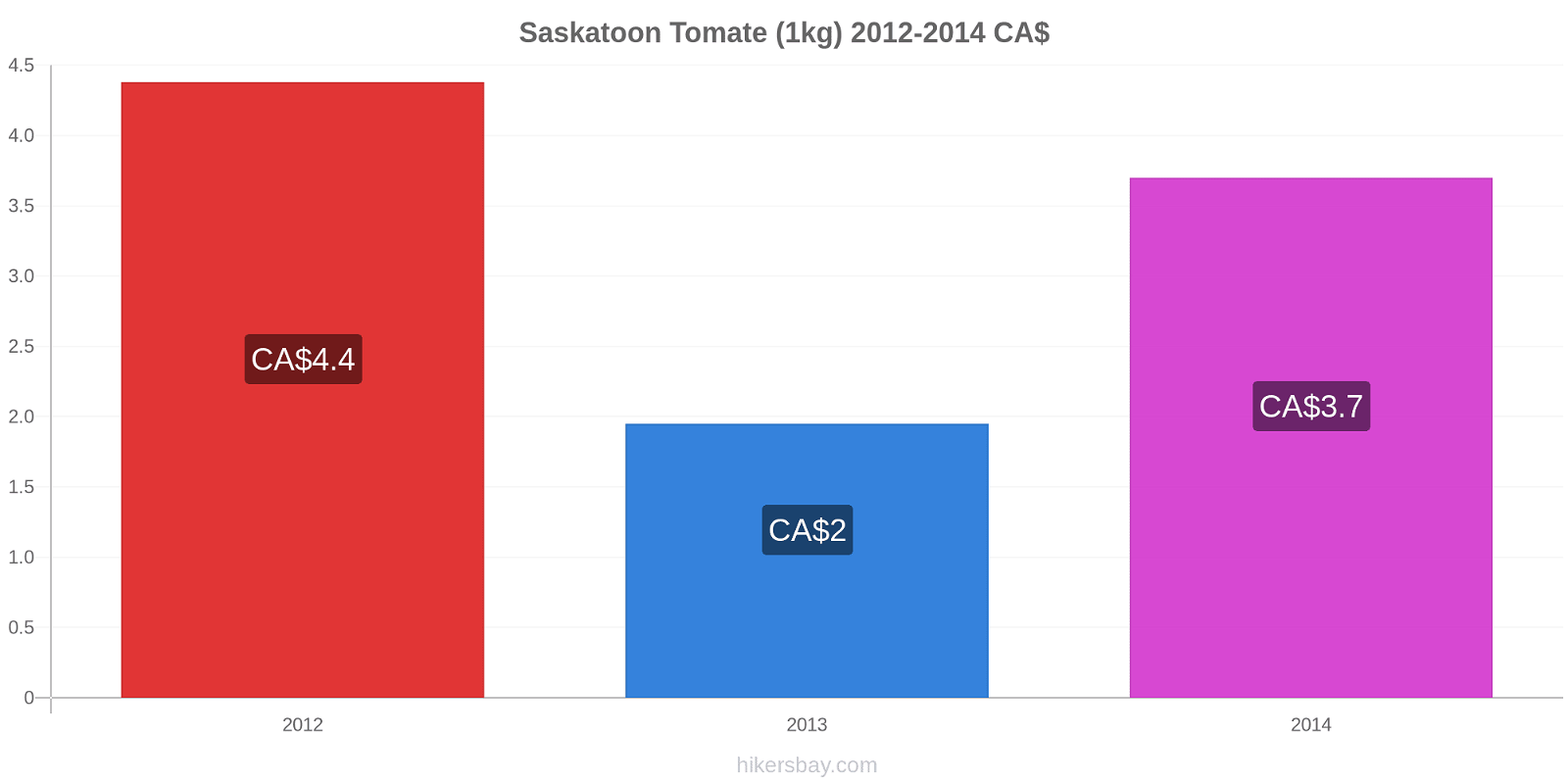 Saskatoon cambios de precios Tomate (1kg) hikersbay.com