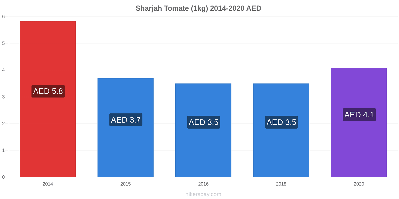 Sharjah cambios de precios Tomate (1kg) hikersbay.com