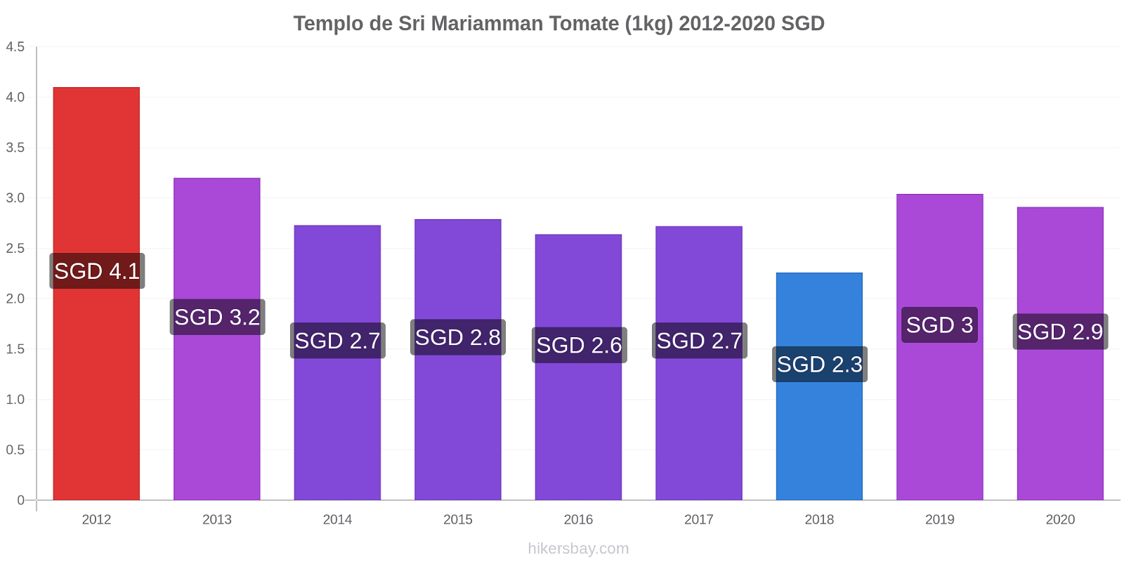 Templo de Sri Mariamman cambios de precios Tomate (1kg) hikersbay.com