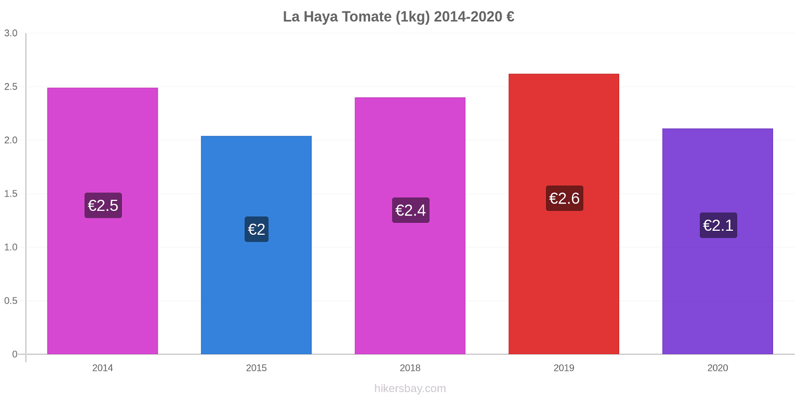 La Haya cambios de precios Tomate (1kg) hikersbay.com