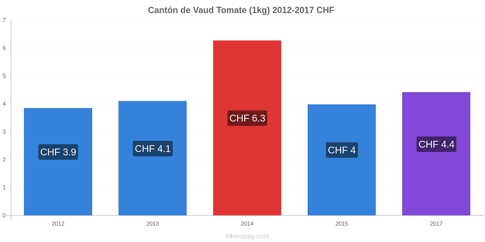 Cantón de Vaud cambios de precios Tomate (1kg) hikersbay.com