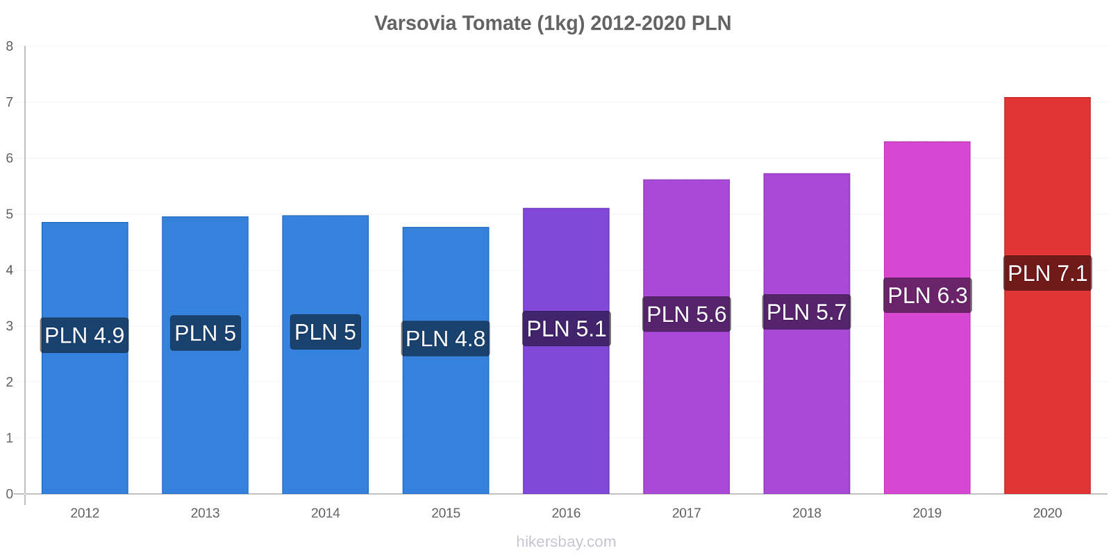 Varsovia cambios de precios Tomate (1kg) hikersbay.com