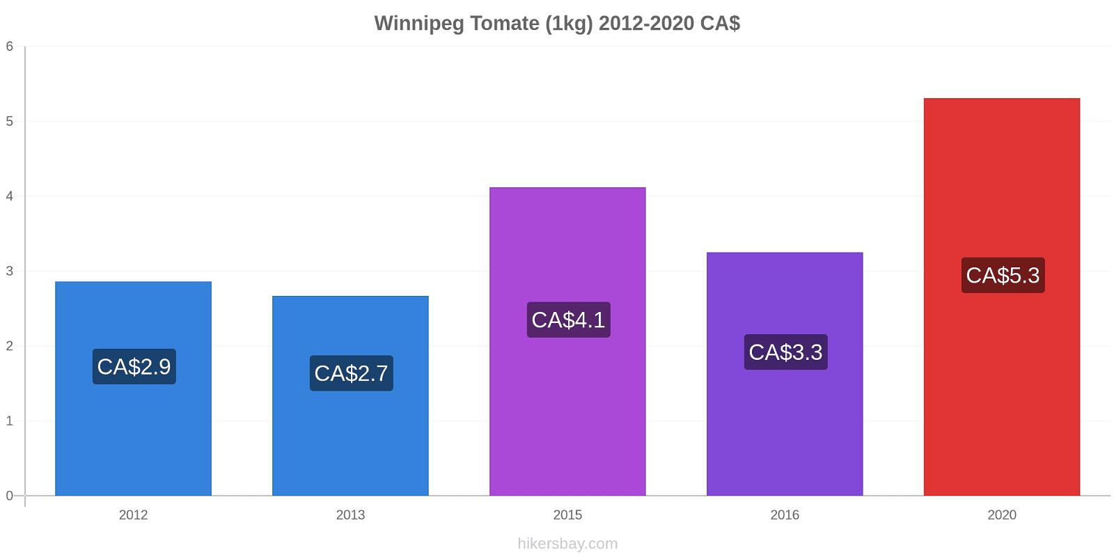 Winnipeg cambios de precios Tomate (1kg) hikersbay.com