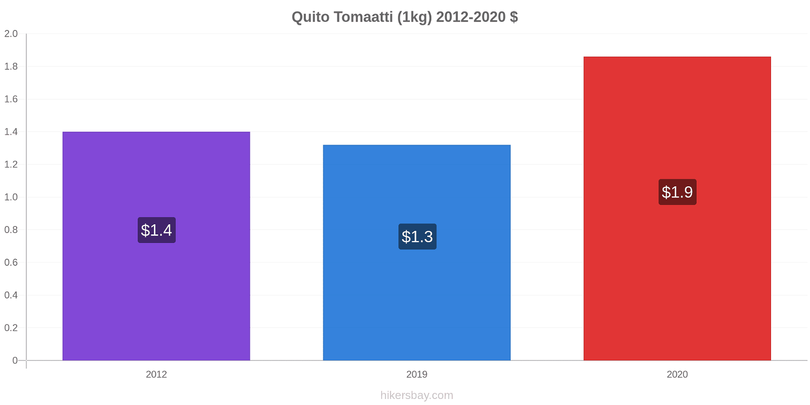 Quito hintojen muutokset Tomaatti (1kg) hikersbay.com