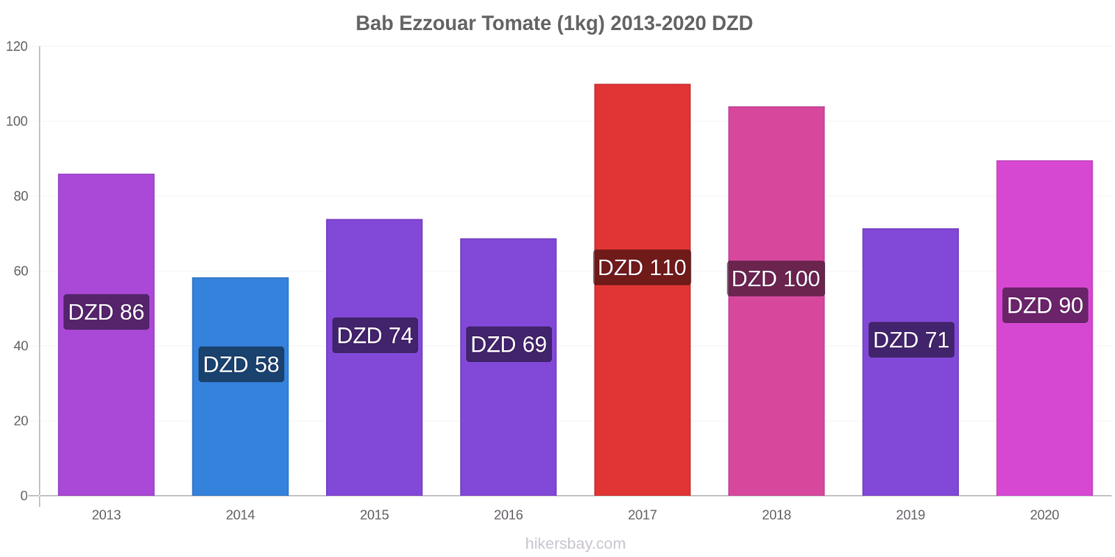 Bab Ezzouar changements de prix Tomate (1kg) hikersbay.com