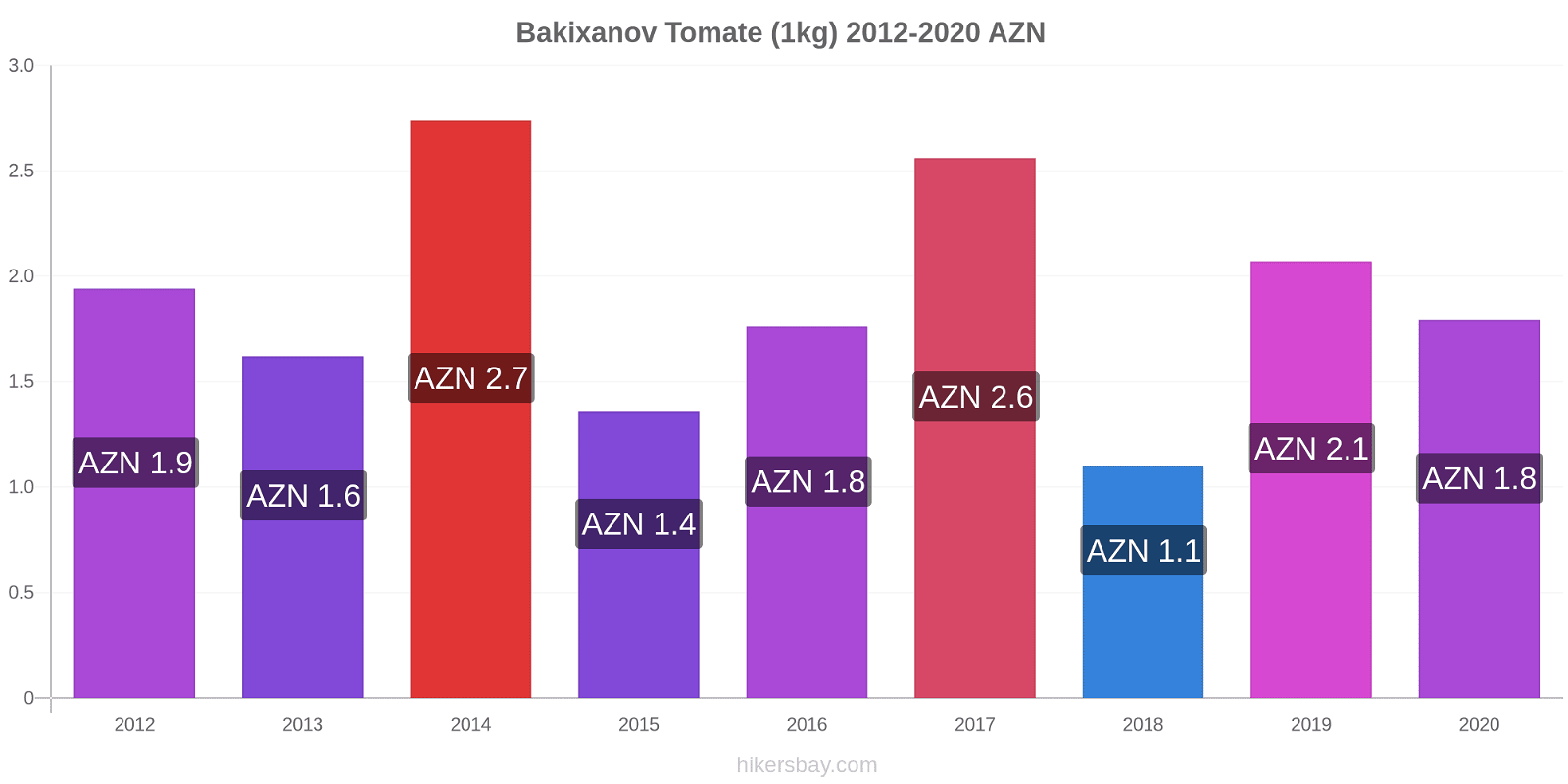 Bakixanov changements de prix Tomate (1kg) hikersbay.com