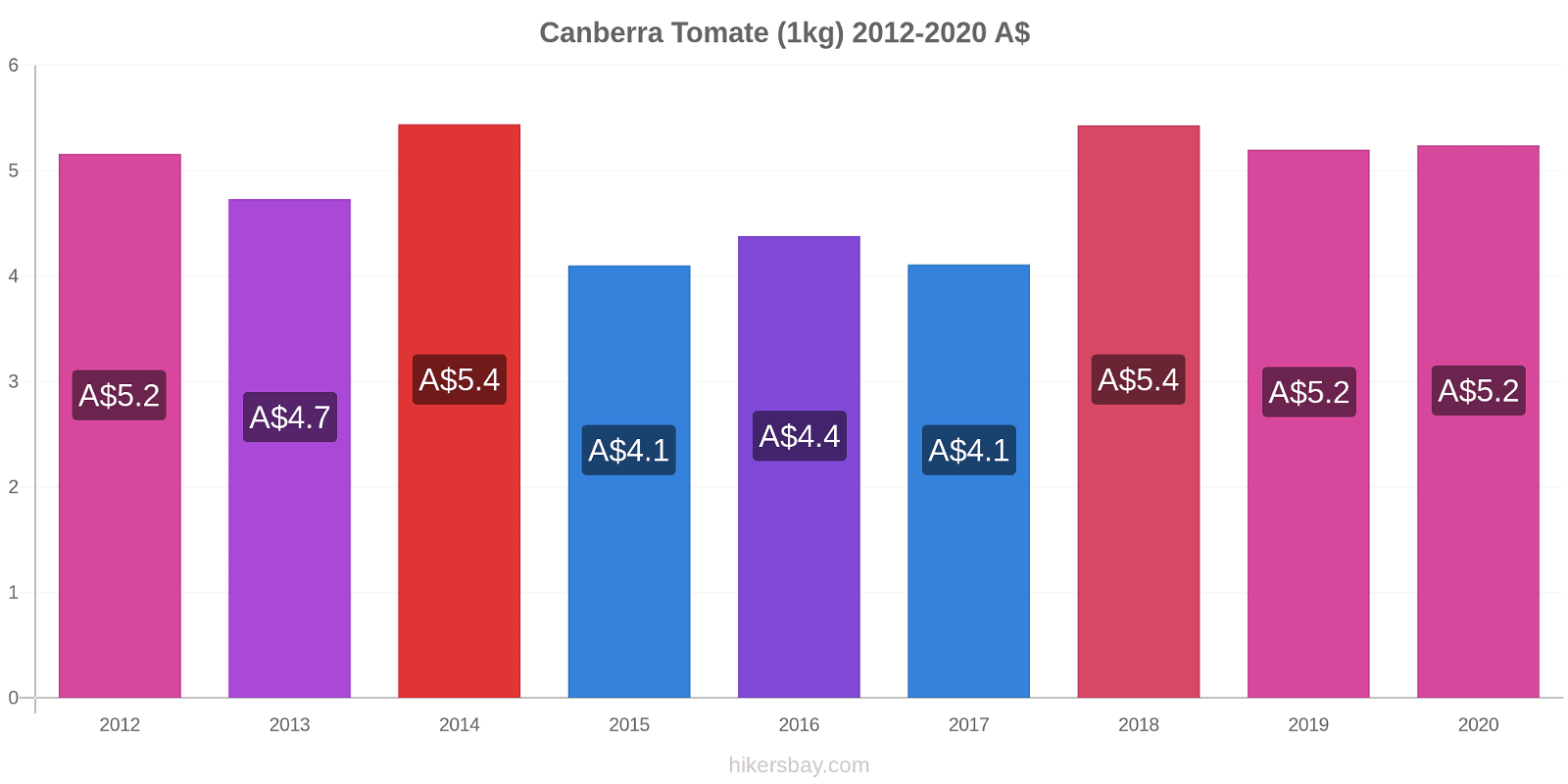 Canberra changements de prix Tomate (1kg) hikersbay.com