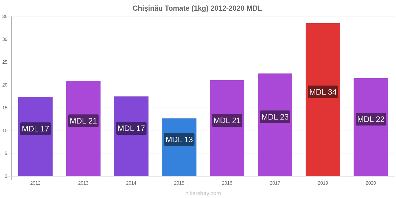 Chișinău changements de prix Tomate (1kg) hikersbay.com