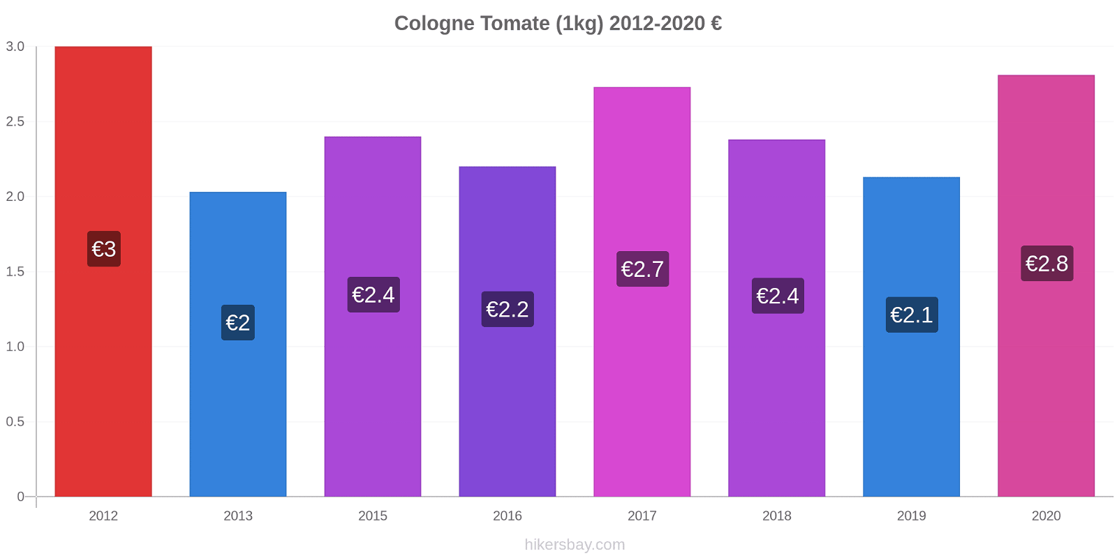 Cologne changements de prix Tomate (1kg) hikersbay.com