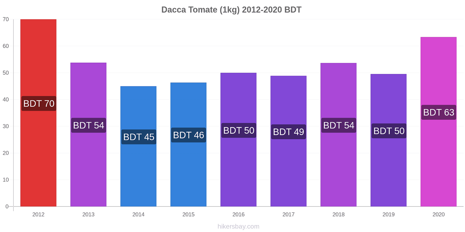 Dacca changements de prix Tomate (1kg) hikersbay.com