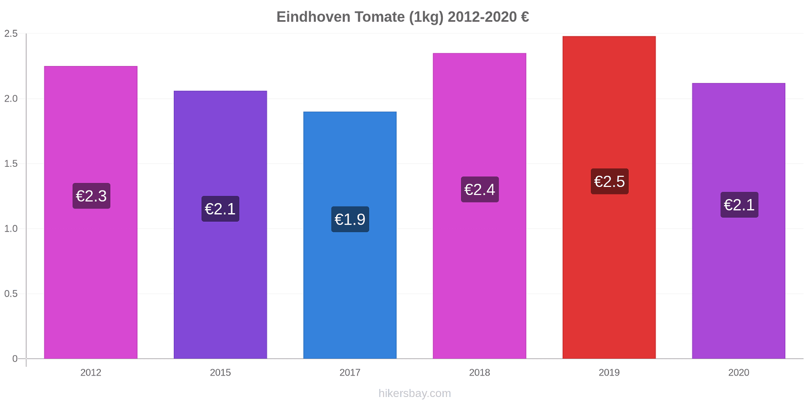 Eindhoven changements de prix Tomate (1kg) hikersbay.com