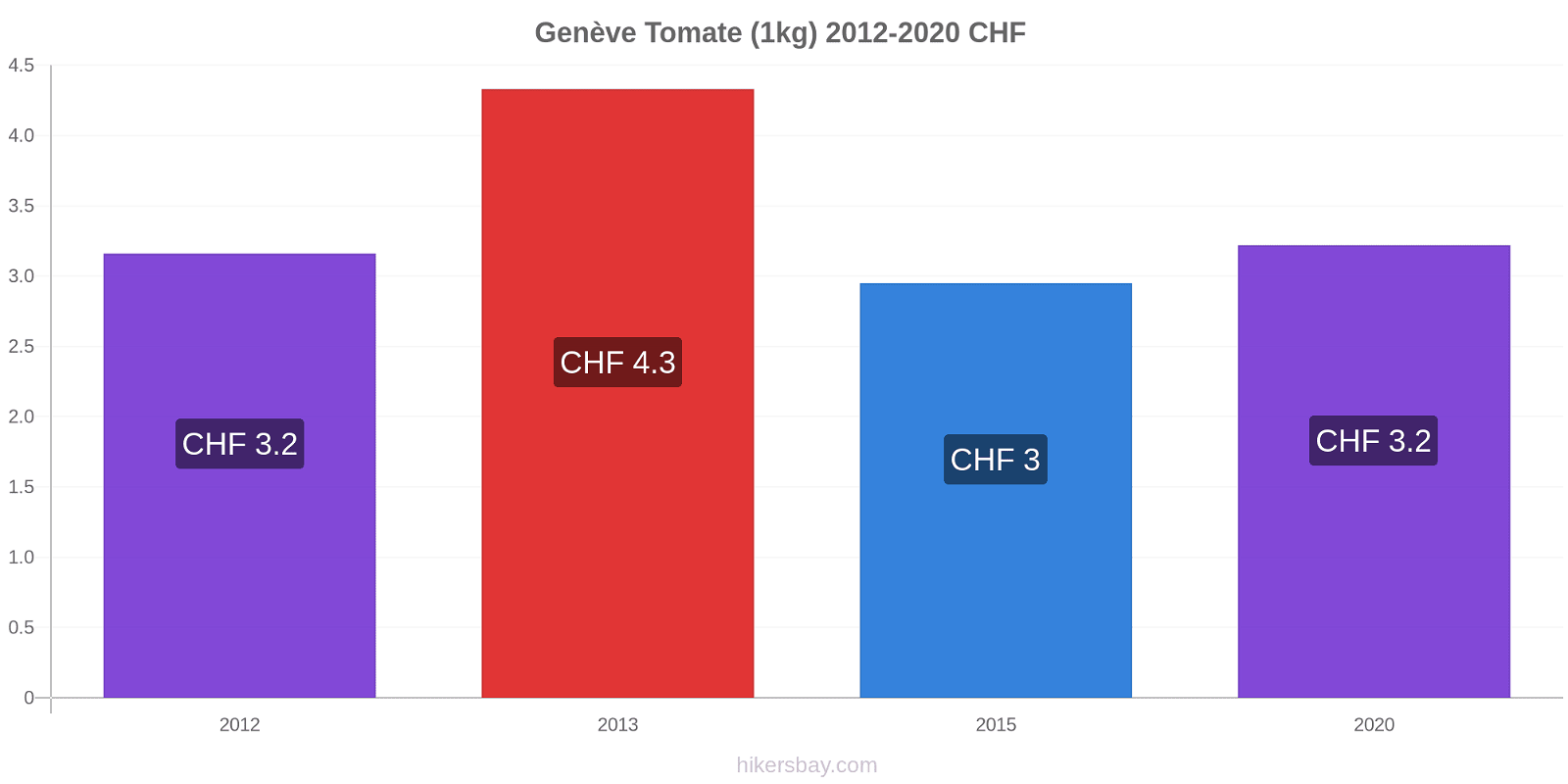 Genève changements de prix Tomate (1kg) hikersbay.com