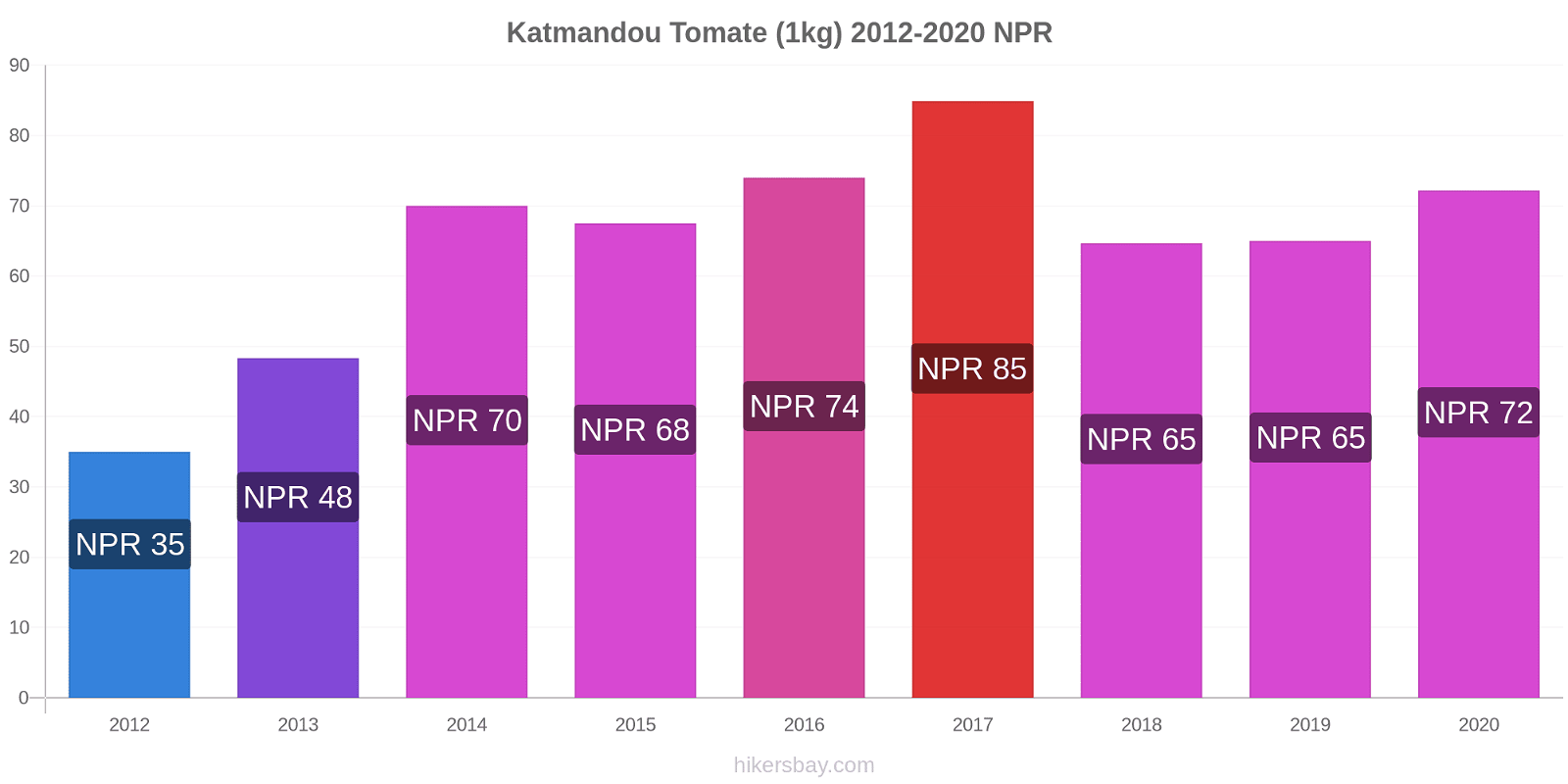 Katmandou changements de prix Tomate (1kg) hikersbay.com