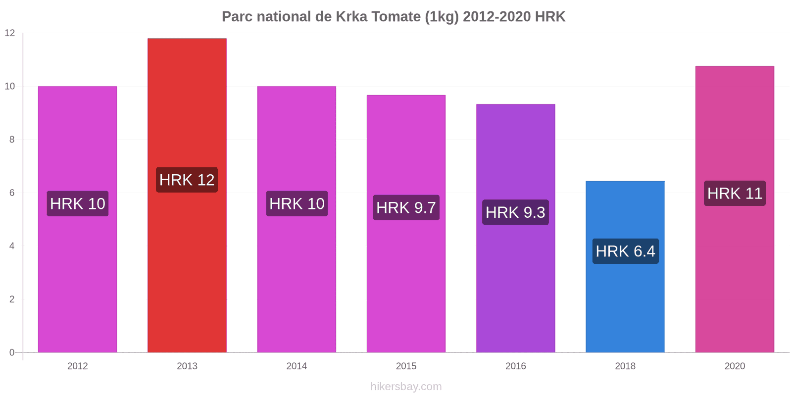 Parc national de Krka changements de prix Tomate (1kg) hikersbay.com