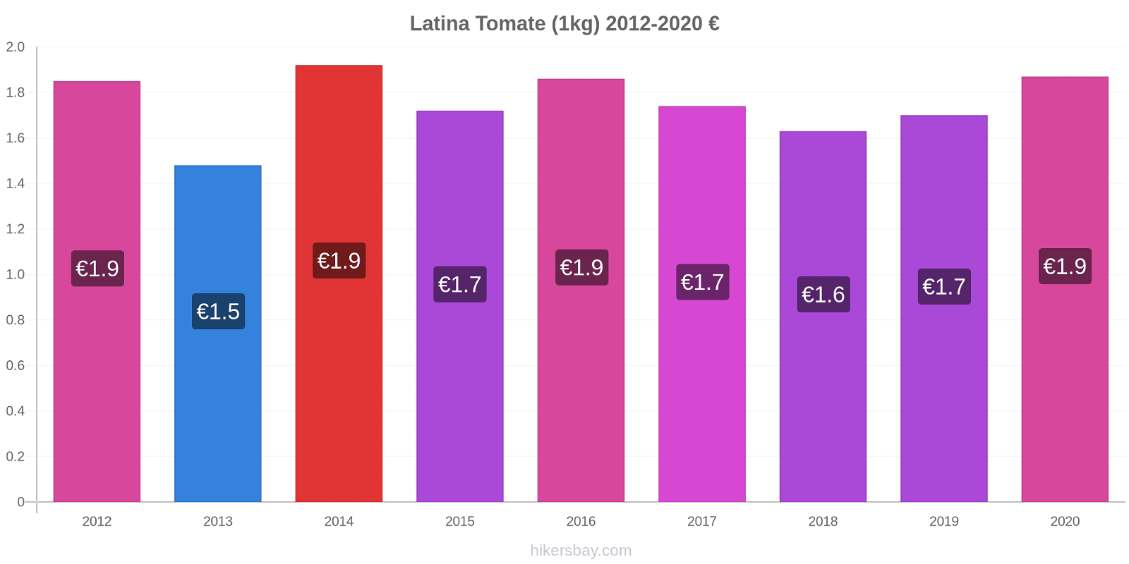 Latina changements de prix Tomate (1kg) hikersbay.com