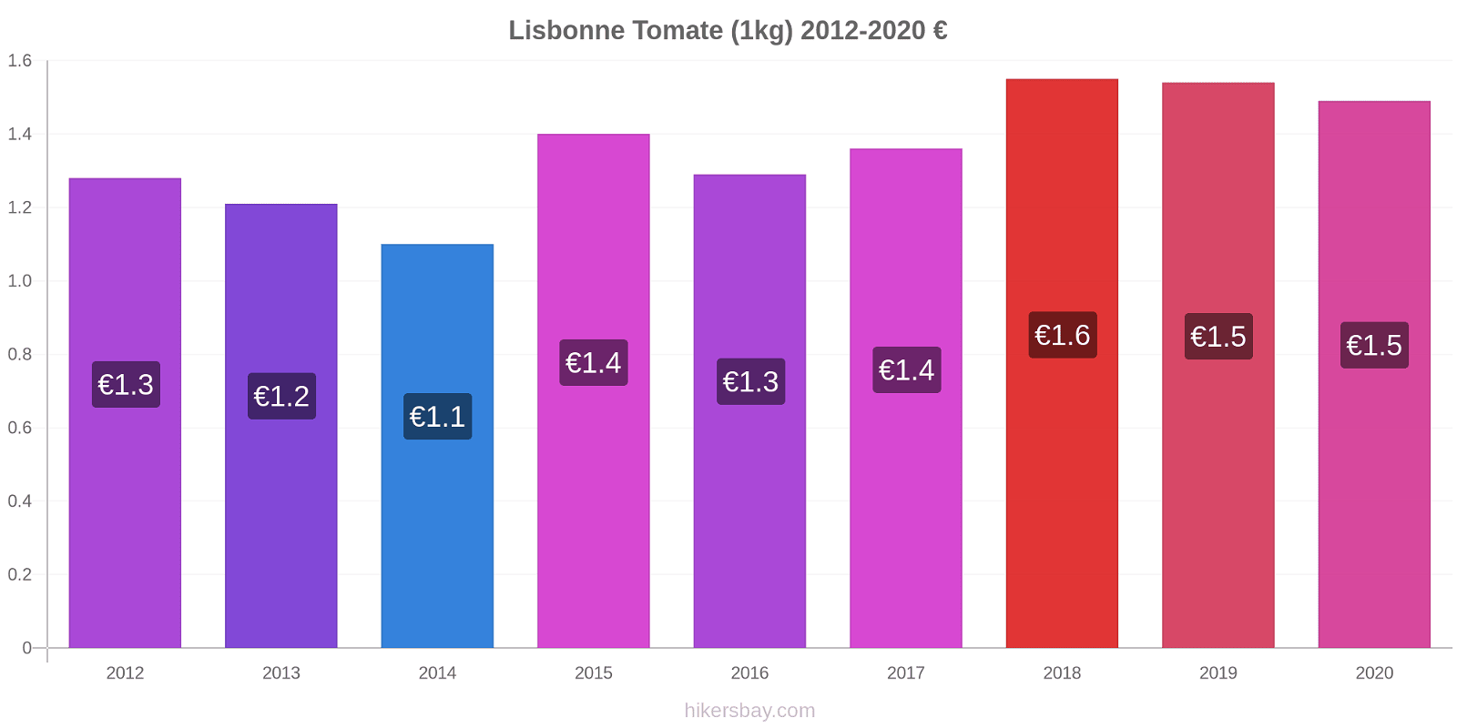 Lisbonne changements de prix Tomate (1kg) hikersbay.com