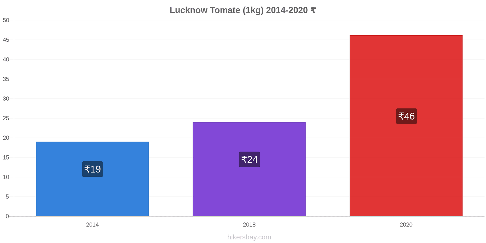 Lucknow changements de prix Tomate (1kg) hikersbay.com