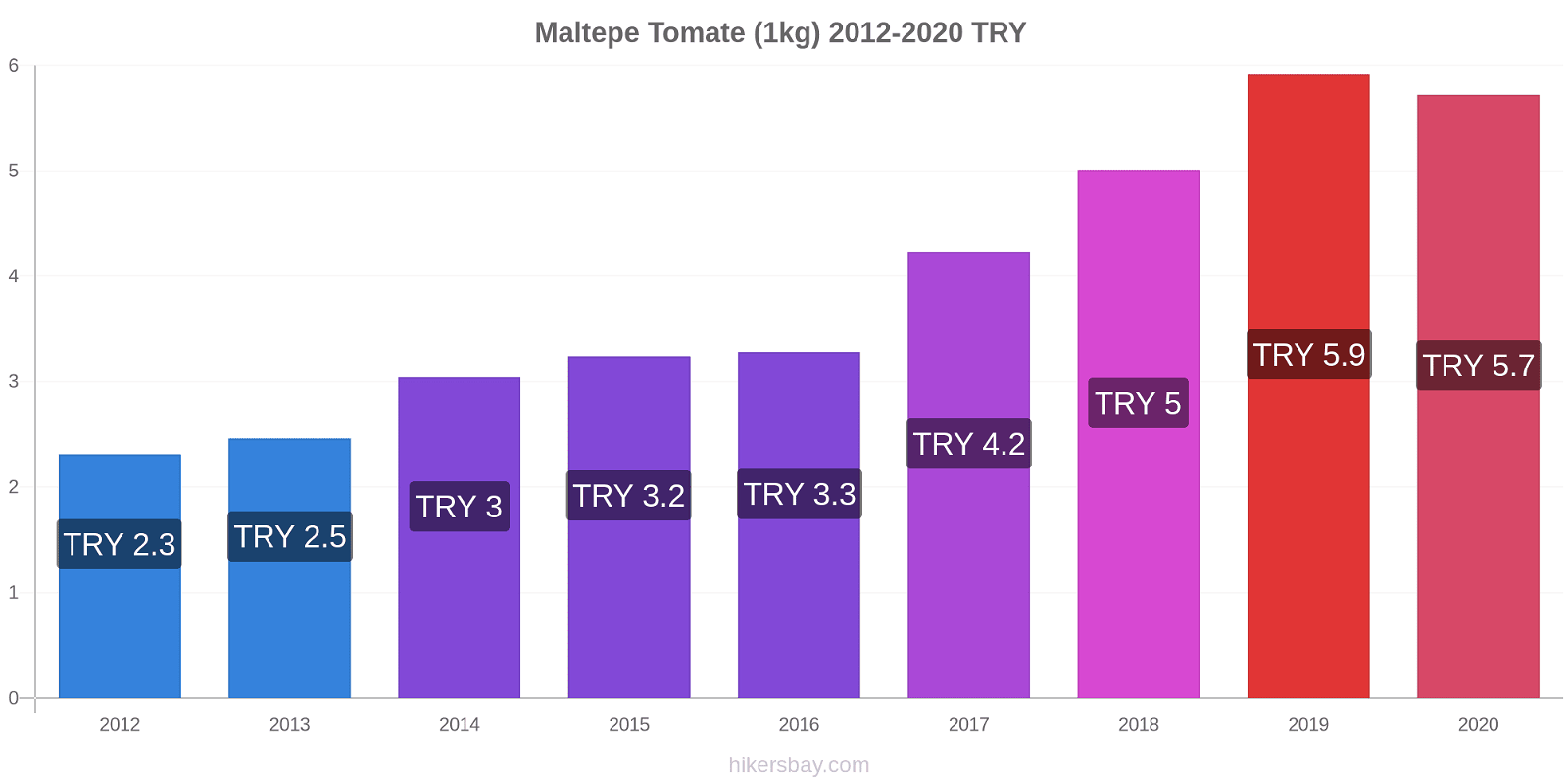 Maltepe changements de prix Tomate (1kg) hikersbay.com