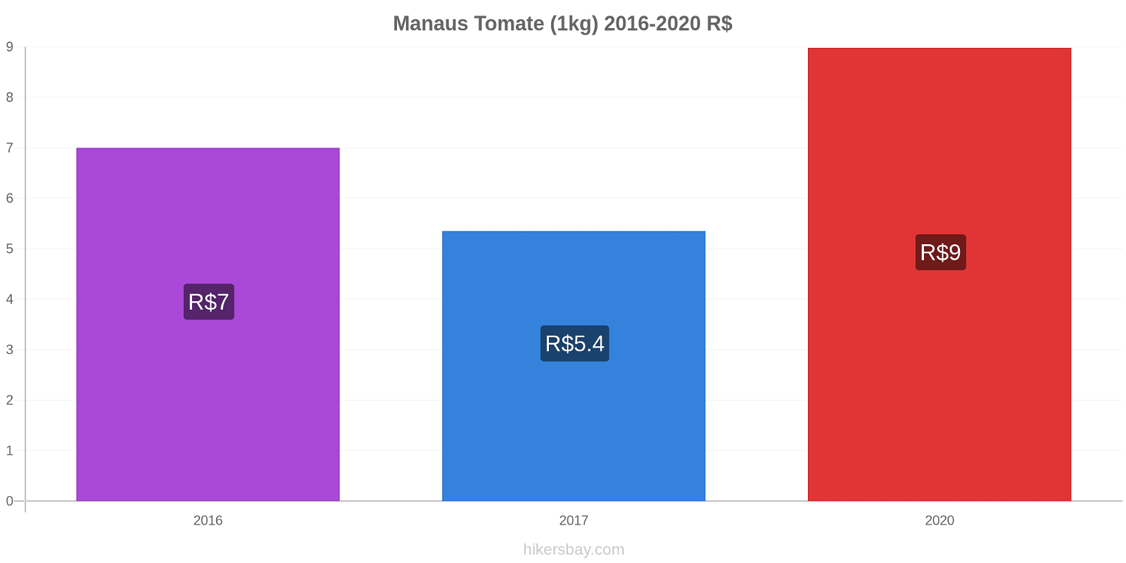 Manaus changements de prix Tomate (1kg) hikersbay.com