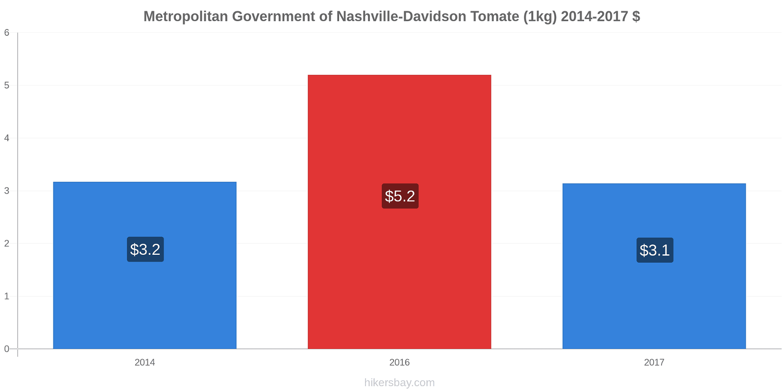 Metropolitan Government of Nashville-Davidson changements de prix Tomate (1kg) hikersbay.com