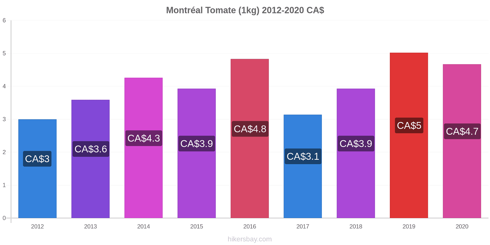 Montréal changements de prix Tomate (1kg) hikersbay.com