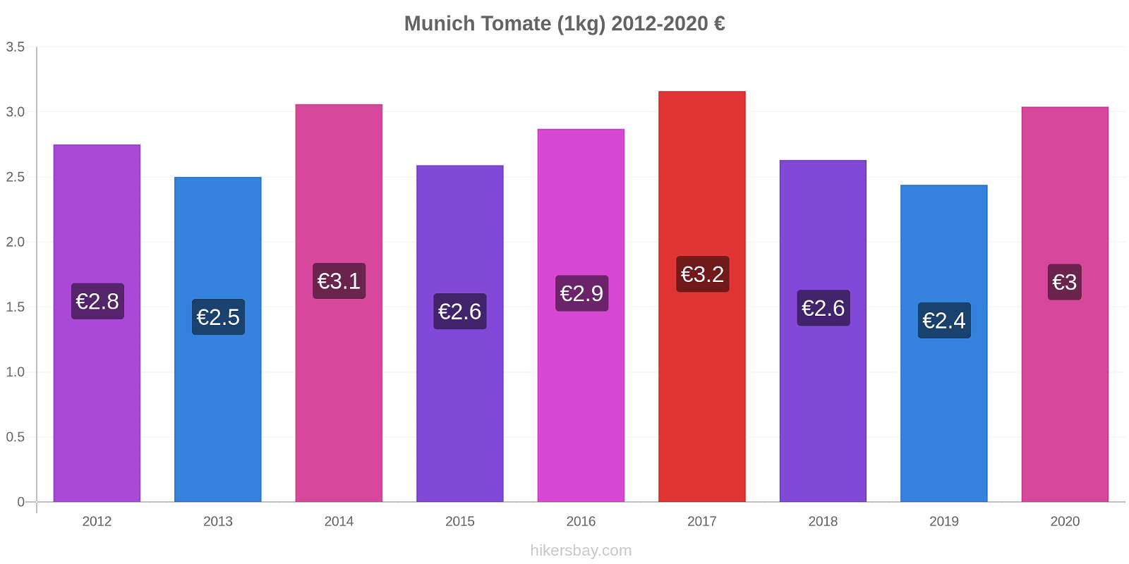 Munich changements de prix Tomate (1kg) hikersbay.com