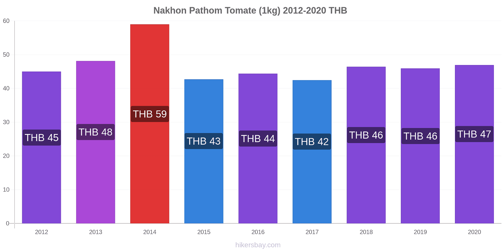 Nakhon Pathom changements de prix Tomate (1kg) hikersbay.com