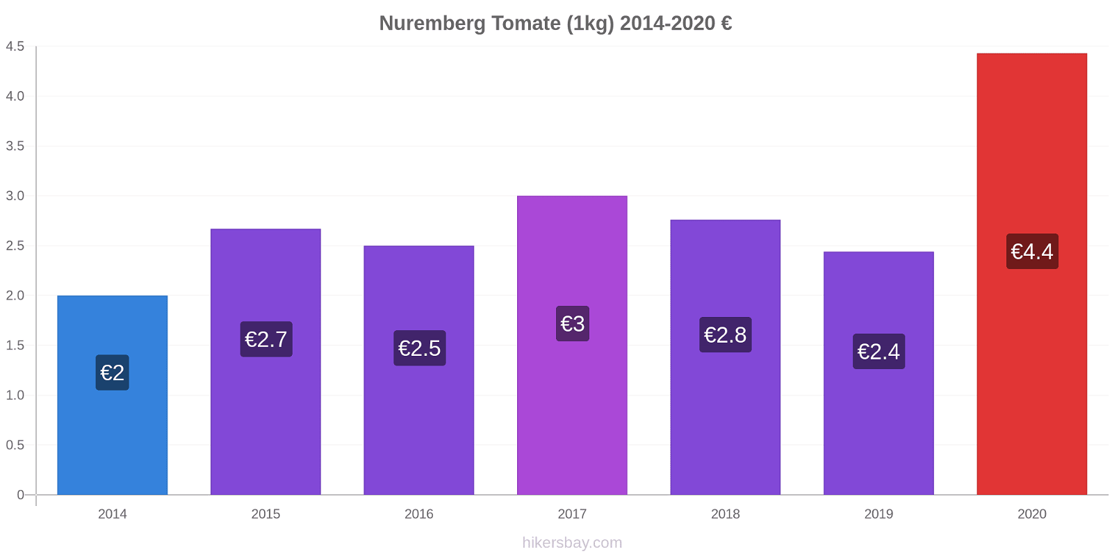 Nuremberg changements de prix Tomate (1kg) hikersbay.com