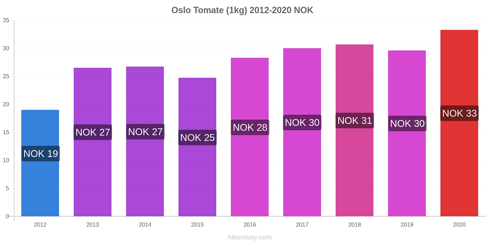 Oslo changements de prix Tomate (1kg) hikersbay.com