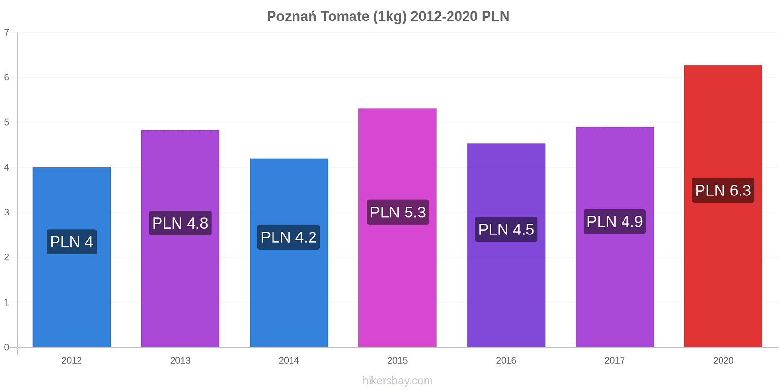 Poznań changements de prix Tomate (1kg) hikersbay.com