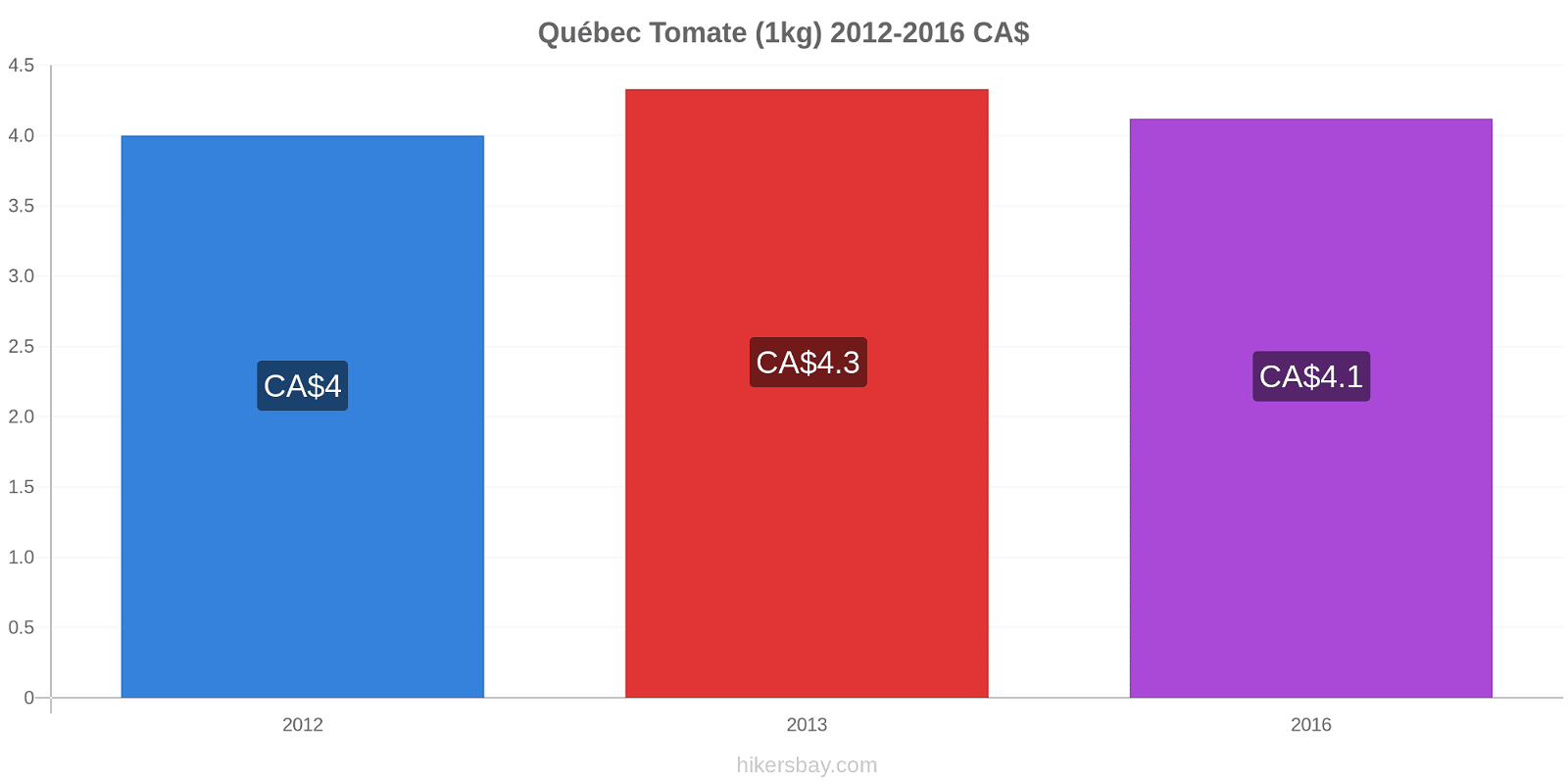 Québec changements de prix Tomate (1kg) hikersbay.com