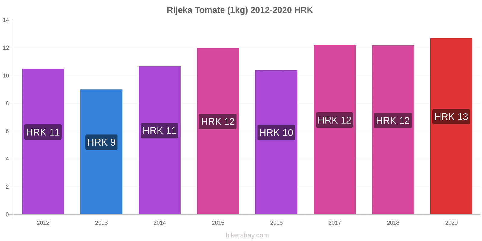 Rijeka changements de prix Tomate (1kg) hikersbay.com
