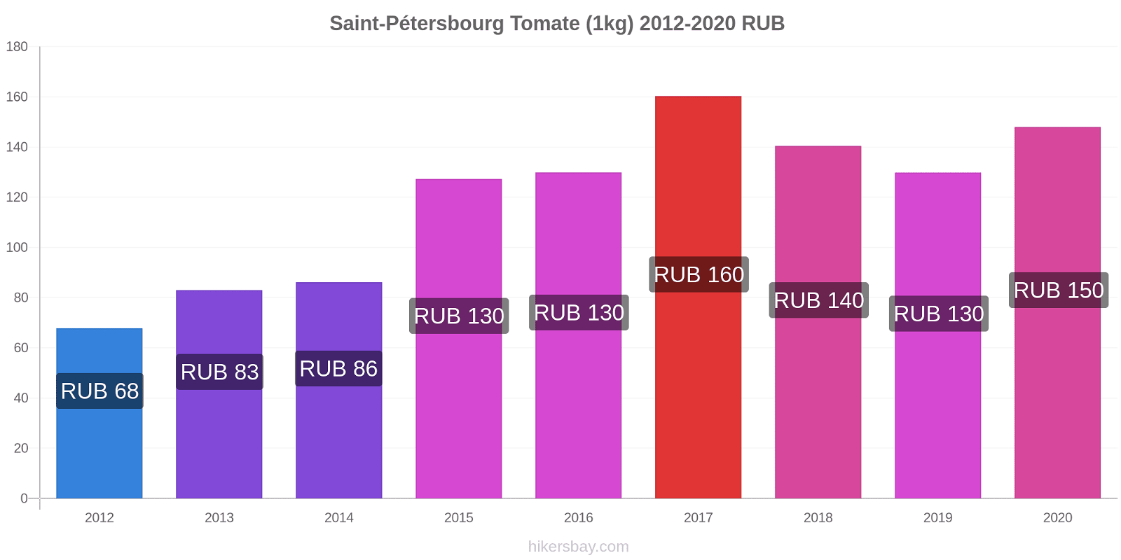 Saint-Pétersbourg changements de prix Tomate (1kg) hikersbay.com