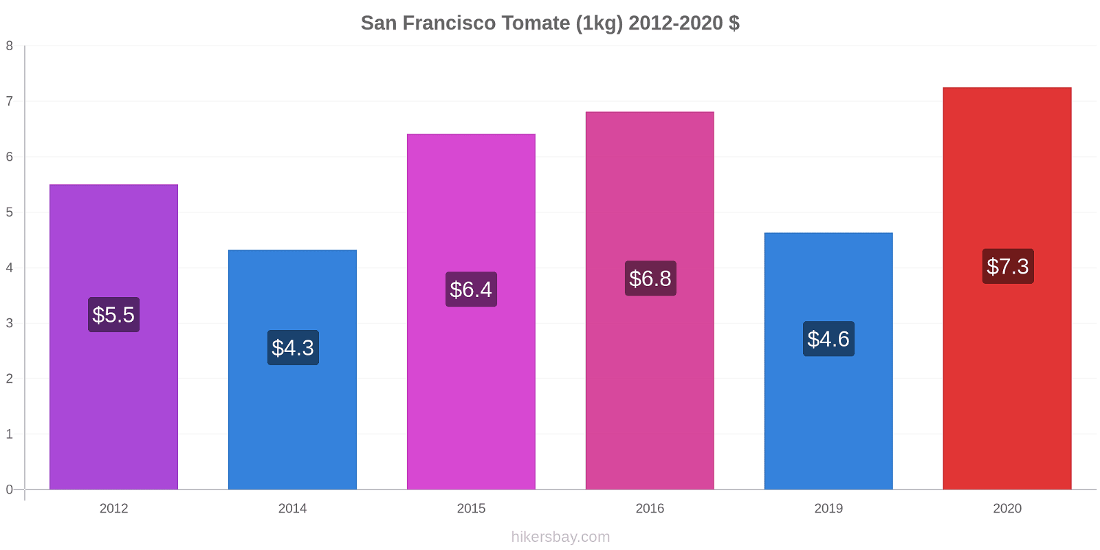 San Francisco changements de prix Tomate (1kg) hikersbay.com