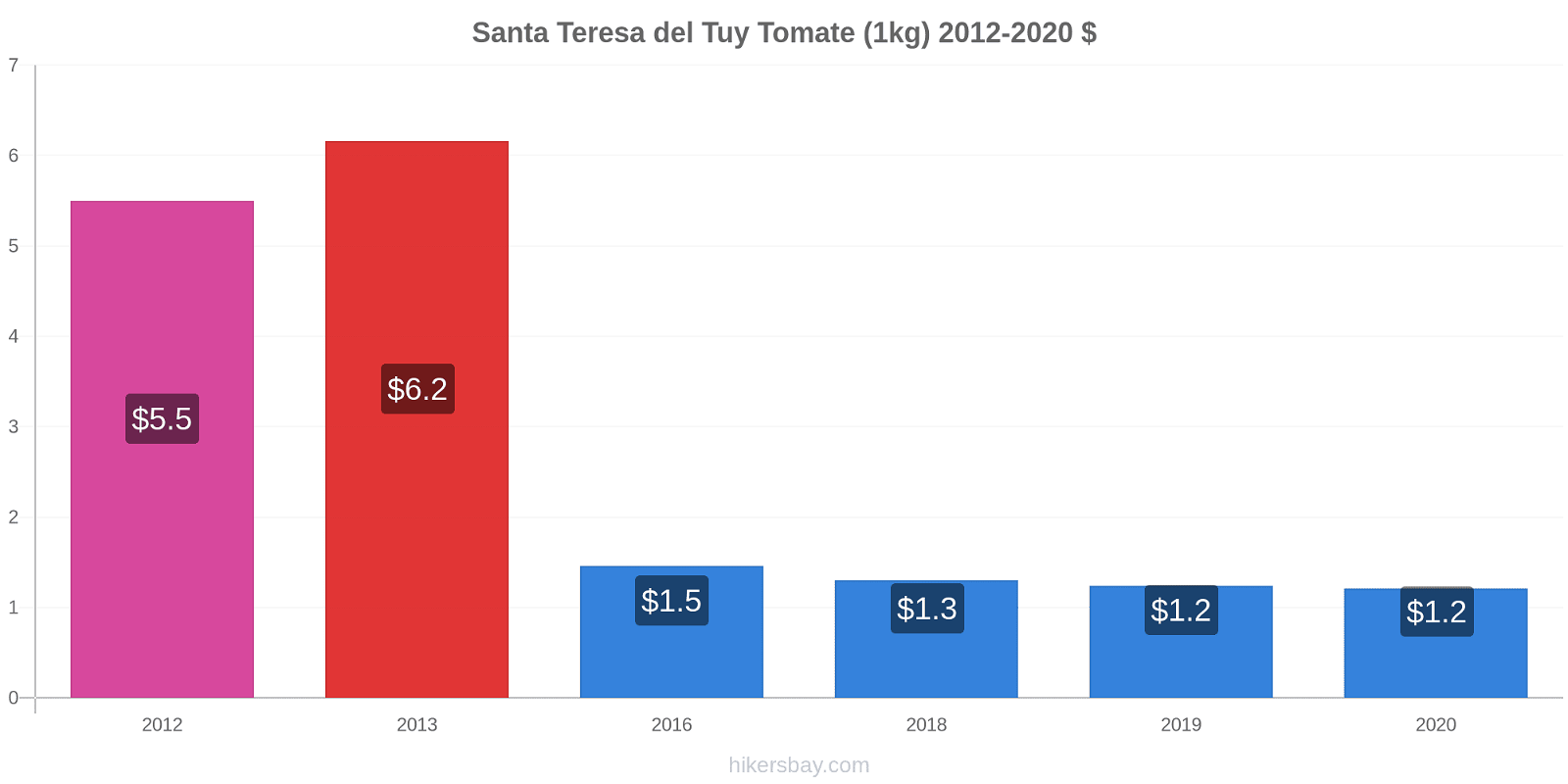 Santa Teresa del Tuy changements de prix Tomate (1kg) hikersbay.com