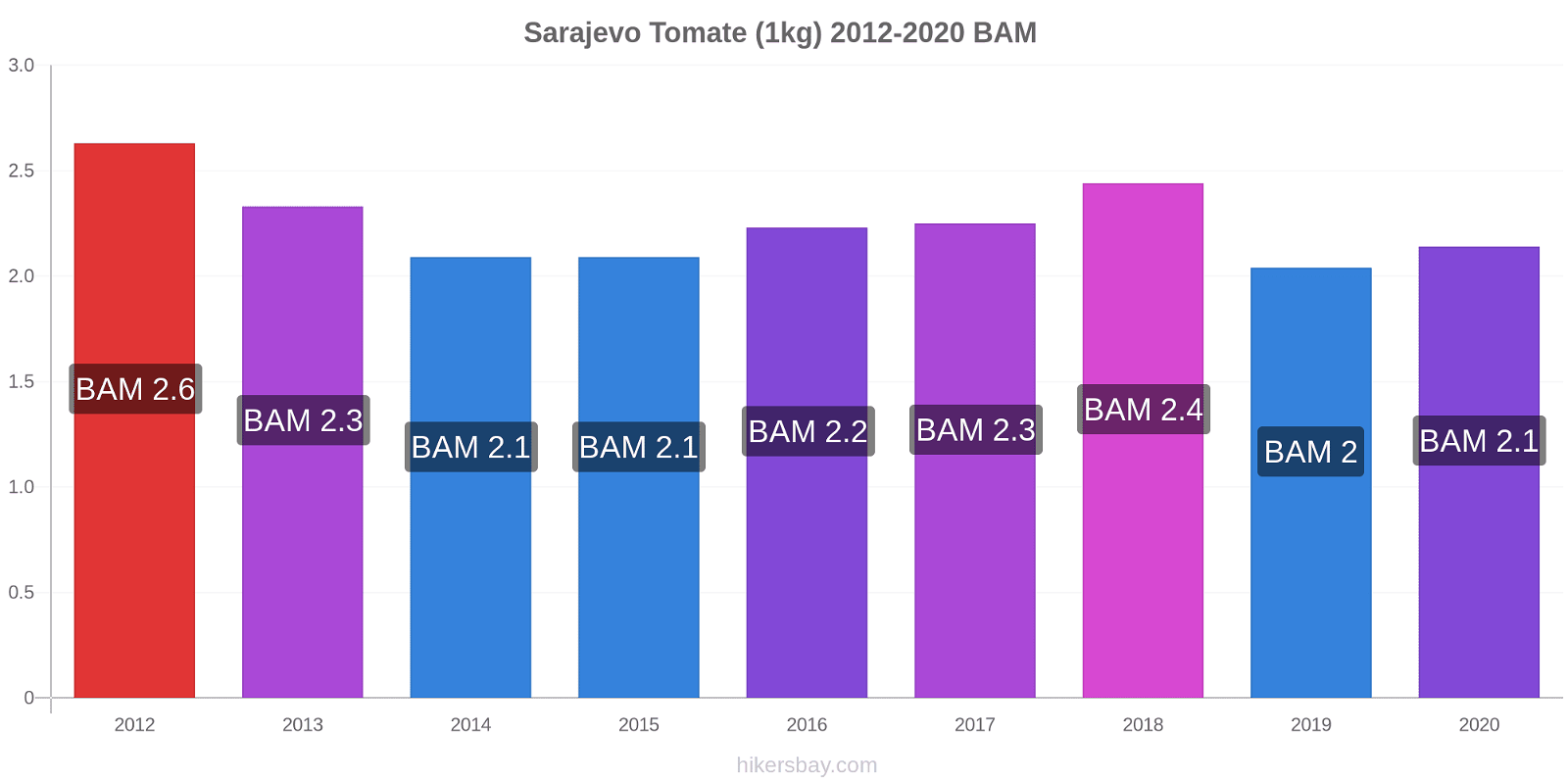 Sarajevo changements de prix Tomate (1kg) hikersbay.com